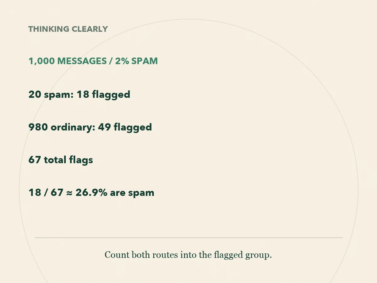 Fictional inbox: 18 flagged spam messages plus 49 flagged ordinary messages make 67 flags. About 26.9 percent are spam.