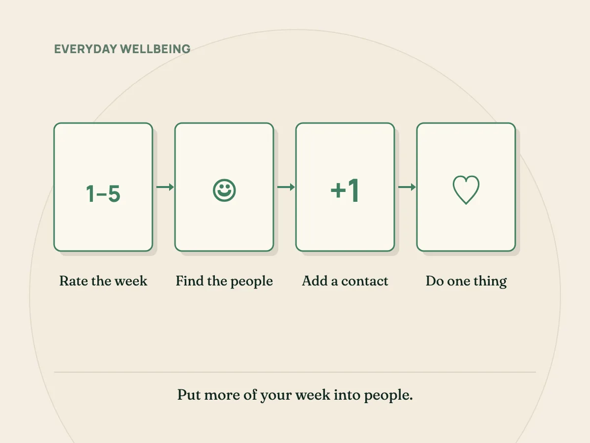A happiness audit: log the week, notice time with people, add one regular contact, do one thing for someone.