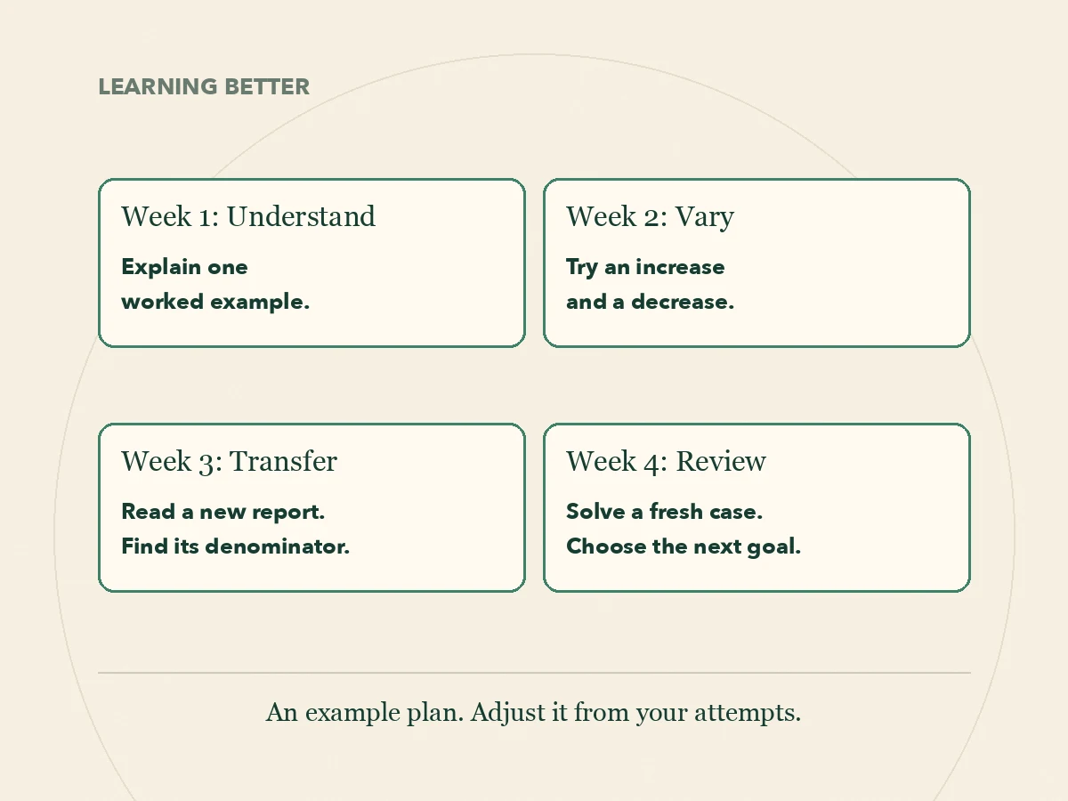 A four-week example moves from understanding to varied practice, transfer and review, with each week guiding the next.