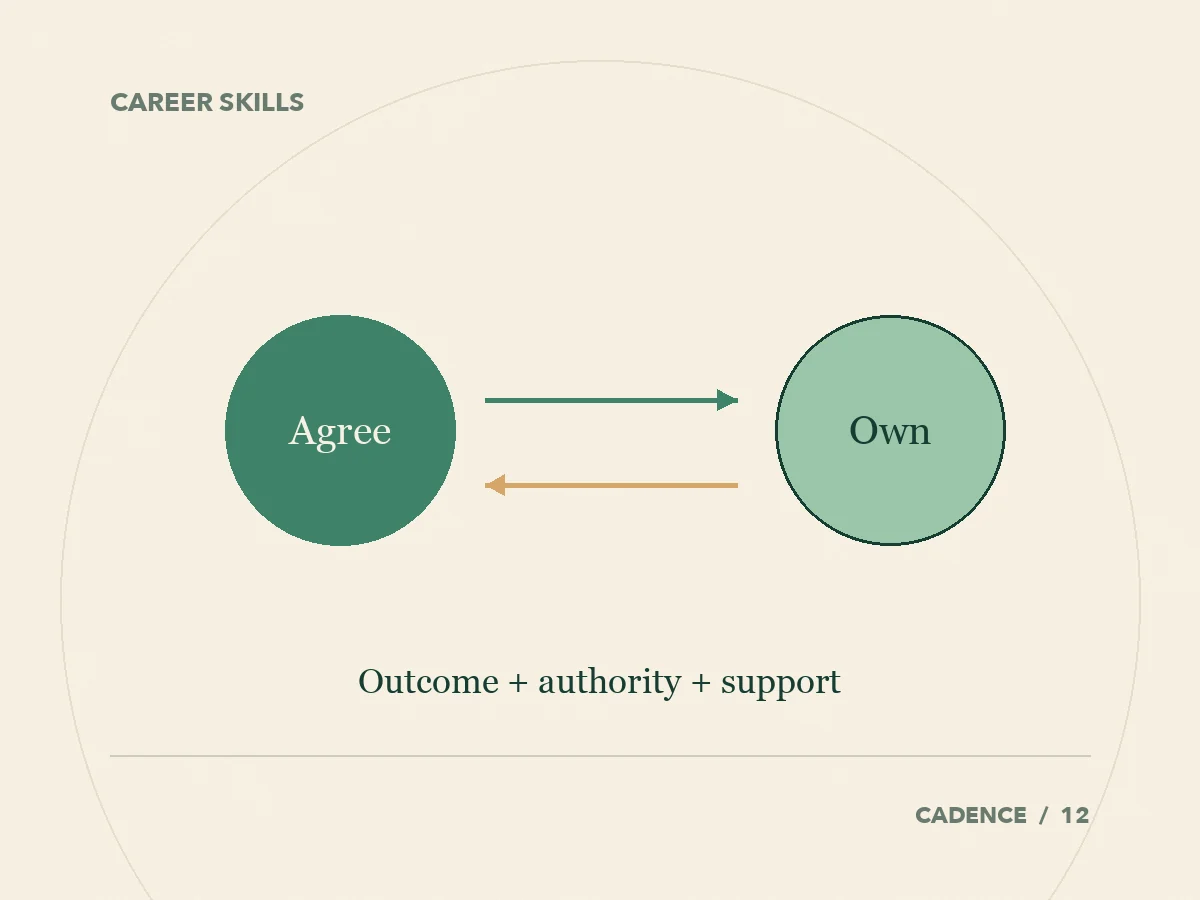 Delegation connects an agreed outcome with ownership, authority and support.