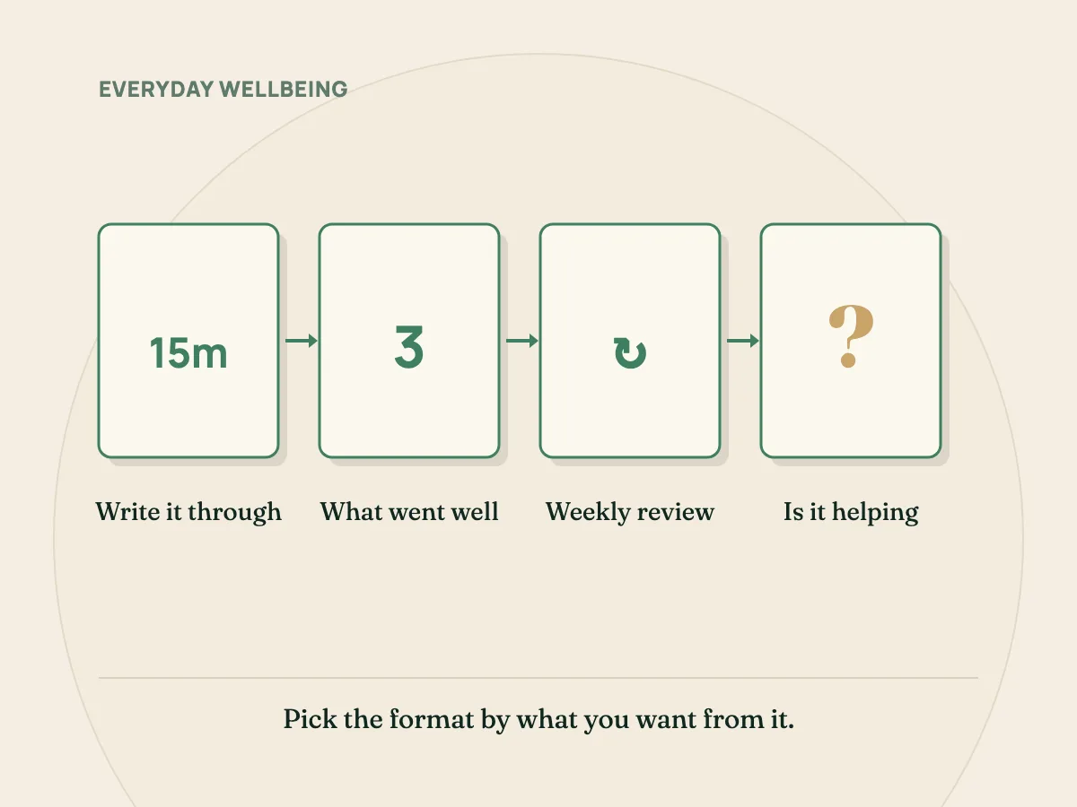 Three journal formats: writing through something hard, noting what went well, and a weekly review.