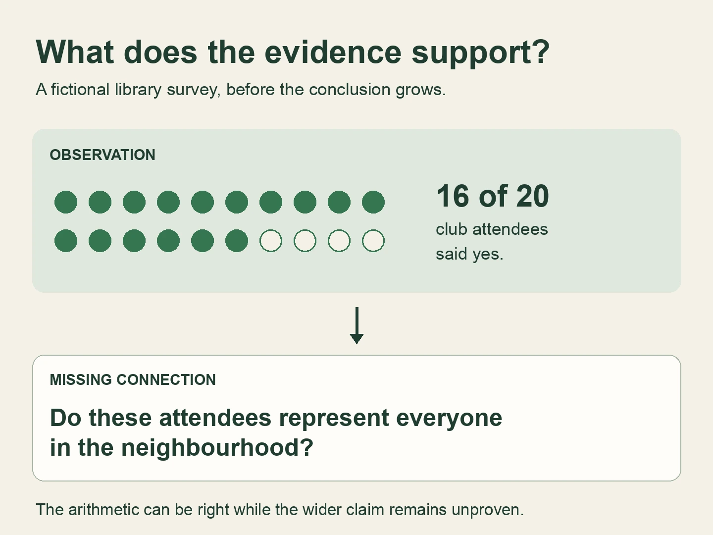 A fictional library survey: 16 of 20 book-club attendees support Sunday opening. That observation does not establish what the whole neighbourhood wants.