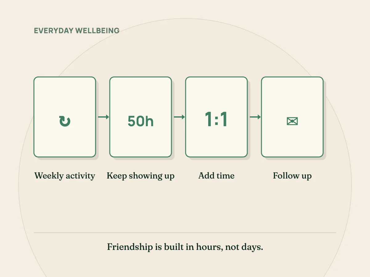 Making friends: a weekly activity, repeated time with the same people, one-to-one time, and following up.