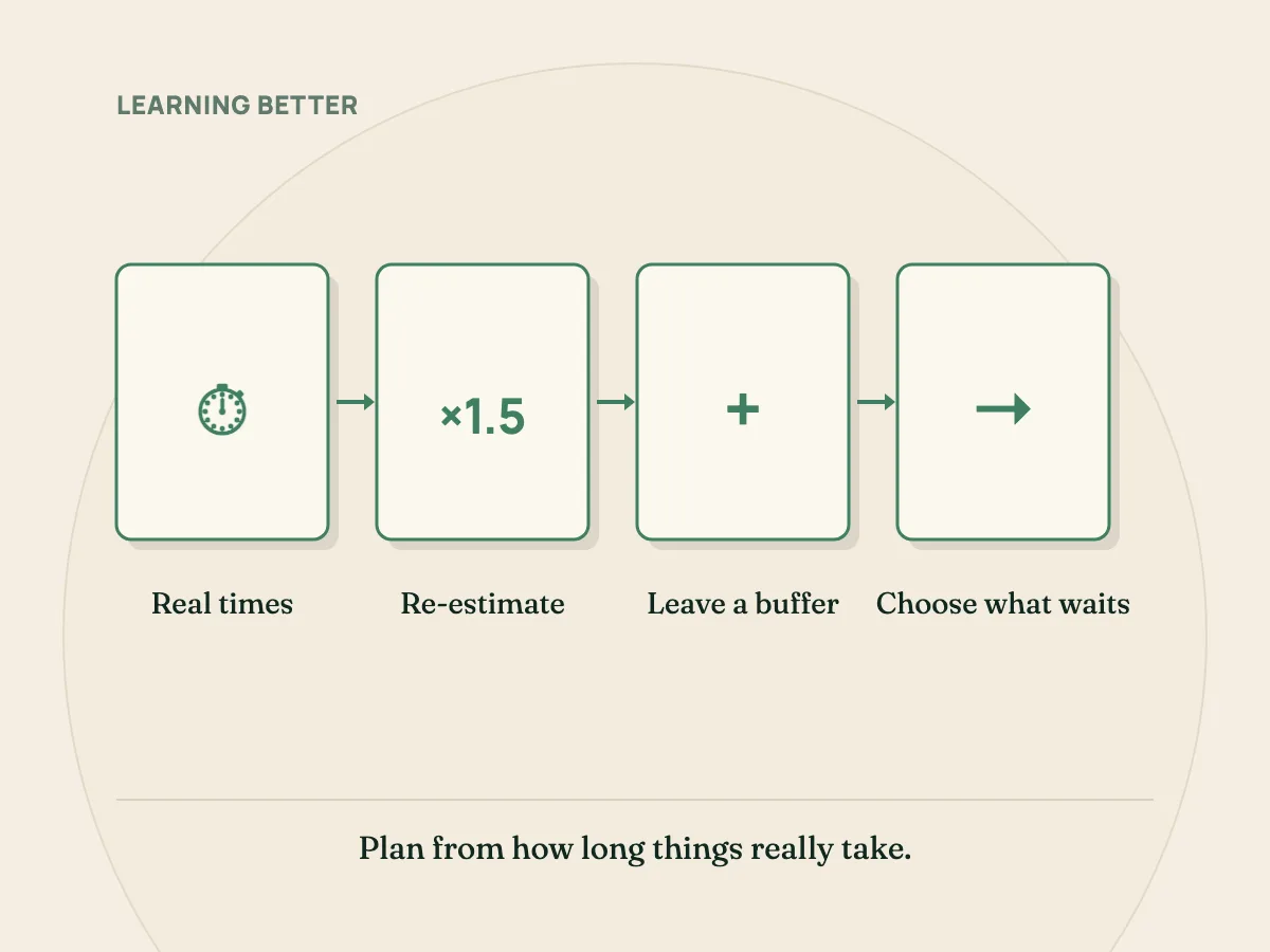 A weekly plan: check real task times, estimate from them, leave a buffer, and choose what waits.