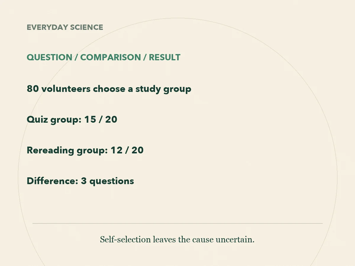Fictional study: 80 volunteers choose a study group. Quiz and rereading groups average 15 and 12 out of 20. Self-selection leaves the cause uncertain.