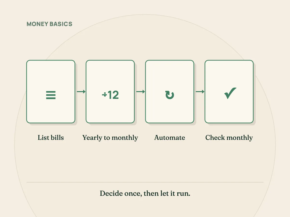 Saving on autopilot: list income and bills, turn yearly bills monthly, automate the transfer, check monthly.