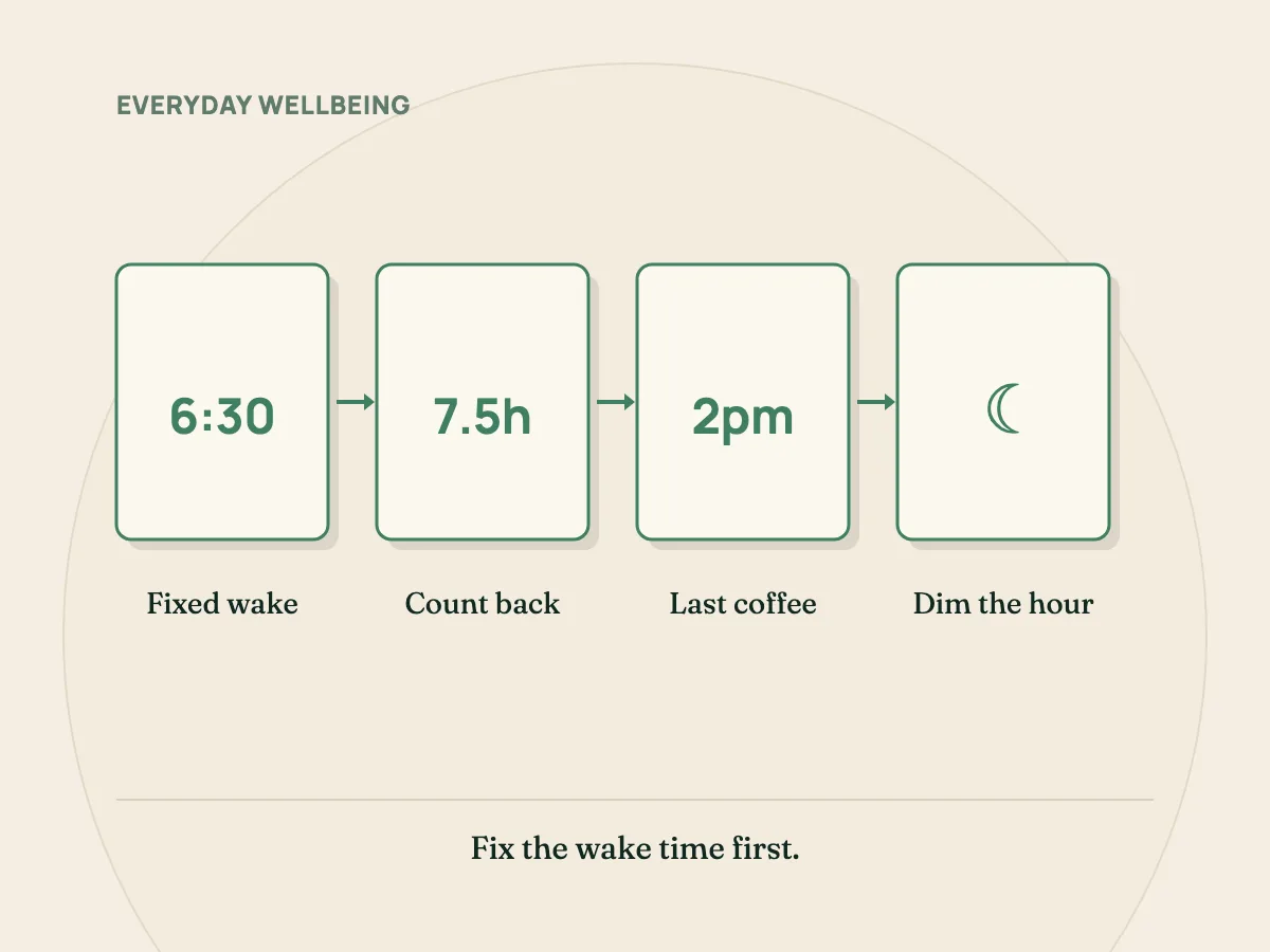 Better sleep: one wake time, a bedtime counted back, caffeine earlier, and a dimmer last hour.
