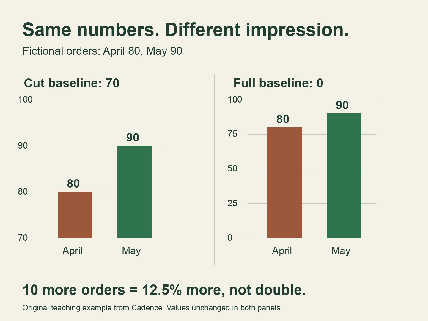 Fictional orders rise from 80 to 90. A bar axis starting at 70 makes the visible bars look twice as tall; a zero baseline shows the actual 12.5% increase.