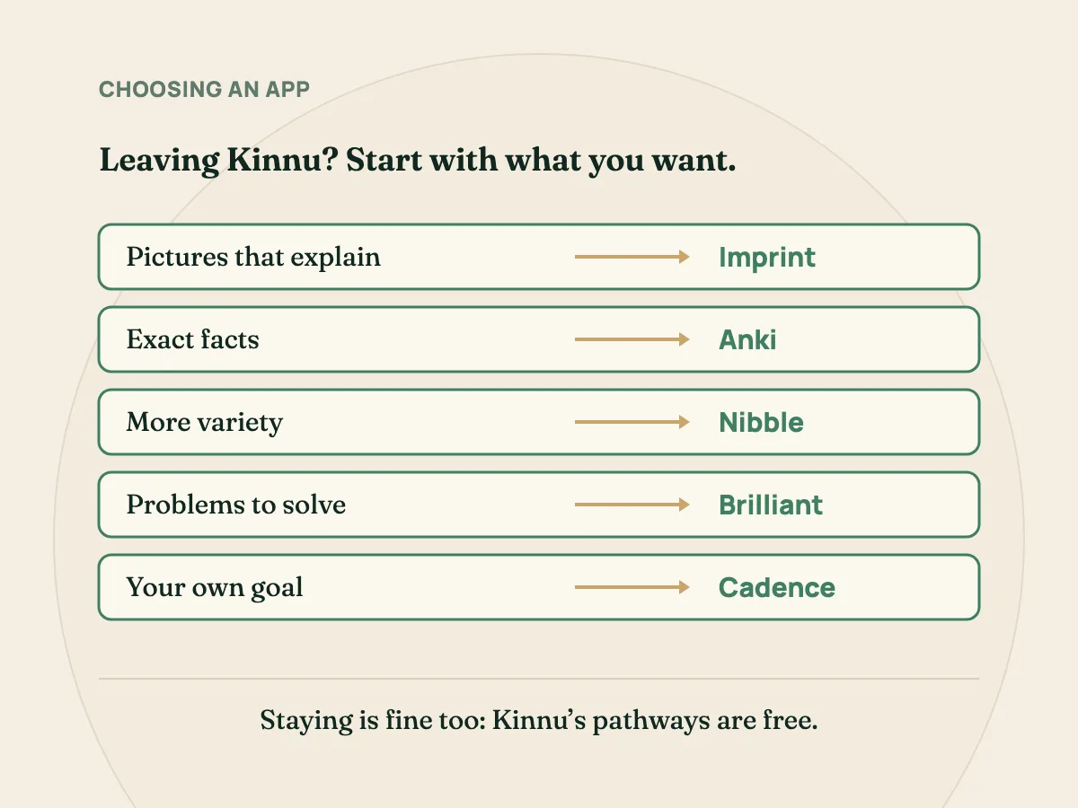 Leaving Kinnu: pictures that explain lead to Imprint, exact facts to Anki, more variety to Nibble, problems to solve to Brilliant, and your own goal to Cadence.