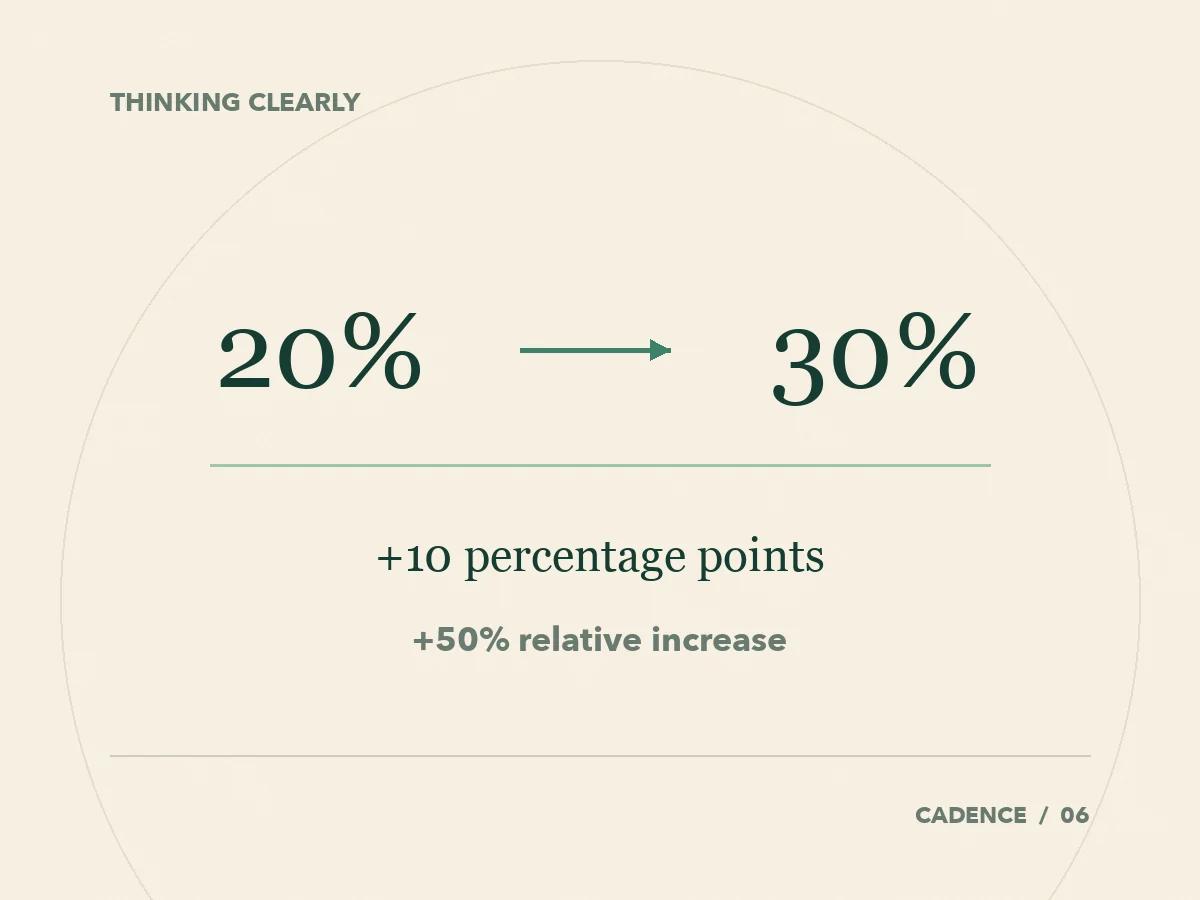 An increase from 20% to 30% is 10 percentage points and a 50% relative increase.