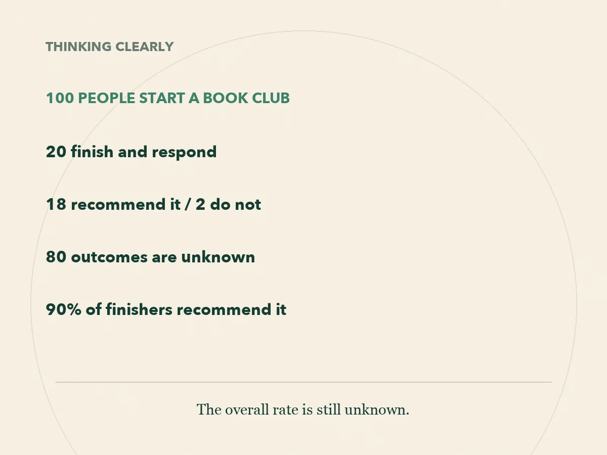 Fictional book club: 100 start, 20 finish, and 18 recommend it. Outcomes for the other 80 people are unknown.